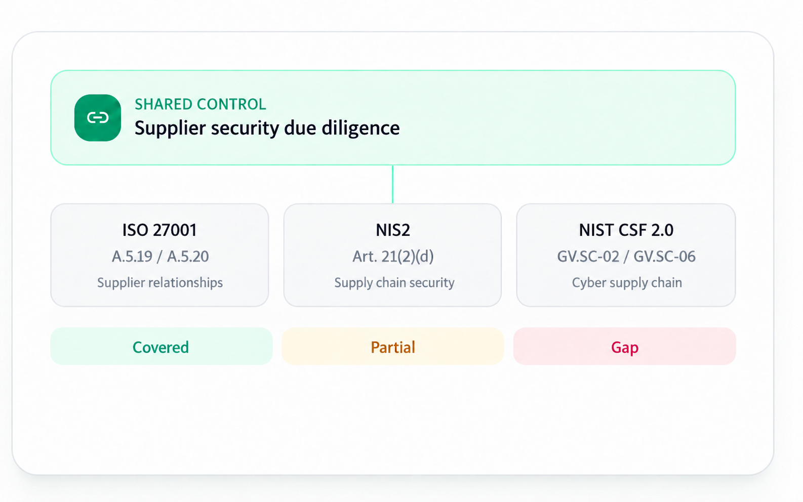 Supplier security due diligence control mapped to ISO 27001, NIS2, and NIST CSF 2.0 requirements with coverage status
